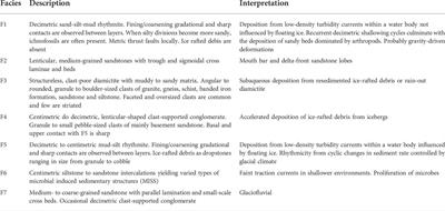 Late Cryogenian and late Paleozoic ice ages on the São Francisco craton, east Brazil